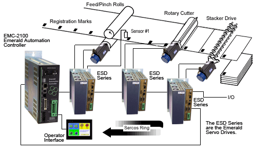 เพิ่มศักยภาพการแข่งขันทางธุรกิจด้วย Servo