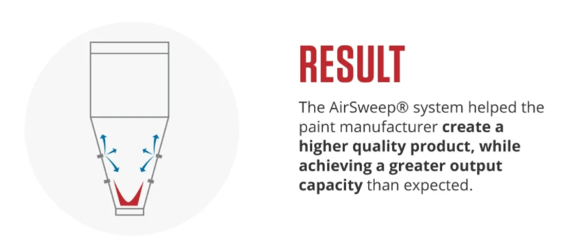 เพิ่มประสิทธิภาพธุรกิจ Paint & Coating ด้วย AirSweep Material Activation System